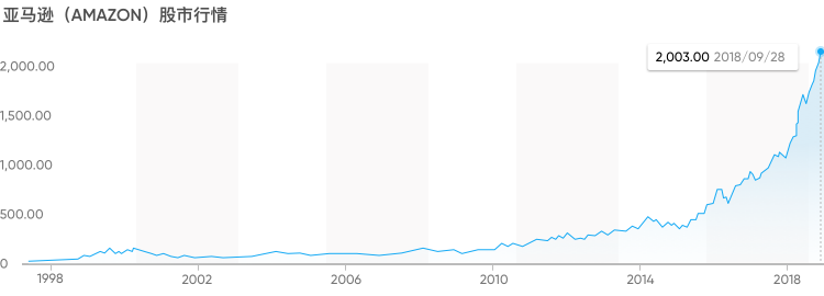 亚马逊 (AMZN) 股票数据