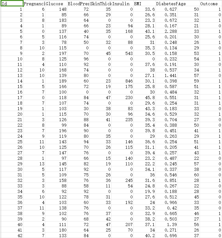 医疗保健糖尿病数据集