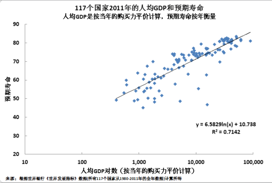 预期寿命与社会经济（世界银行）
