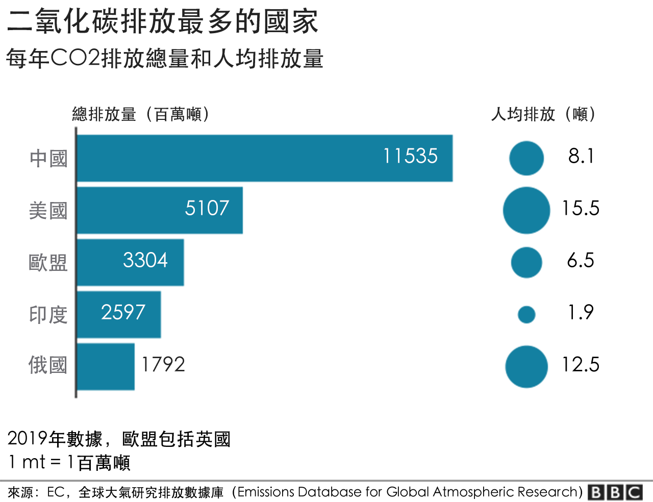 追踪全球二氧化碳排放量（1990-2023）