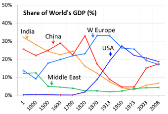 按国家、地区和收入组别划分的世界 GDP