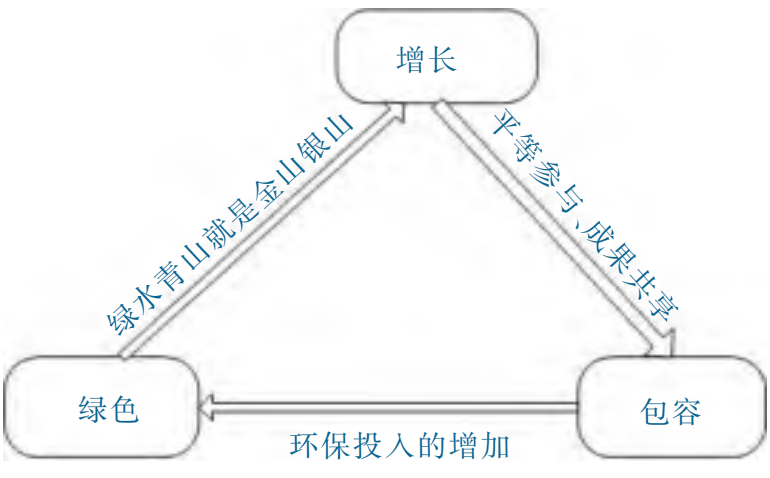 包容性经济增长决定因素