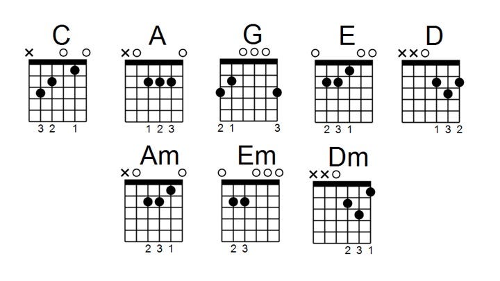 吉他和弦 MIDI 音高