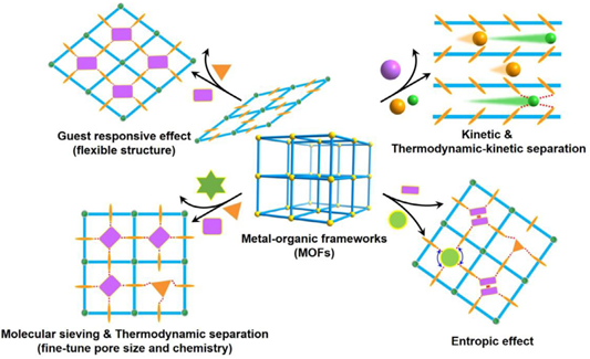 金属有机框架材料预测