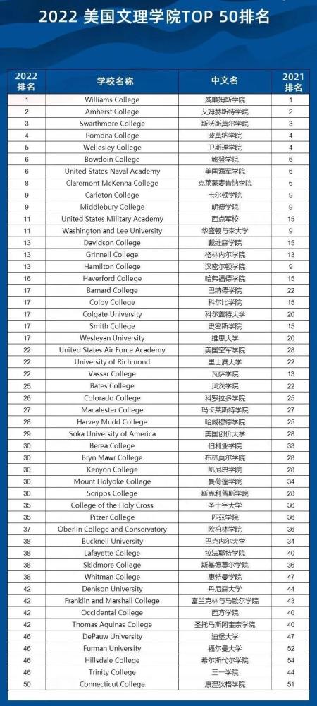美国大学及学院排名
