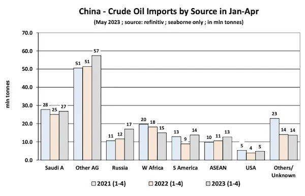 全球原油进出口贸易