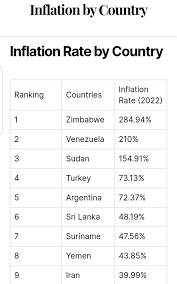 2022 年通货膨胀率国家