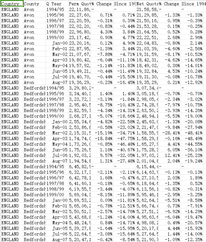 各县牛奶配额（1994-2008）