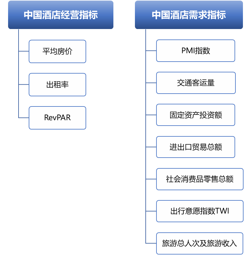 酒店预订需求与经济指标