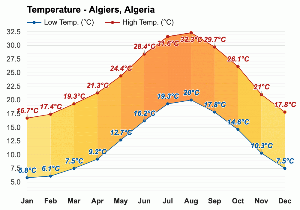 阿尔及尔天气数据（2002-2023）