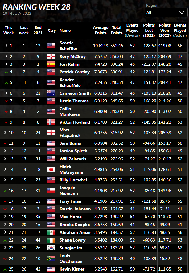 官方世界高尔夫排名