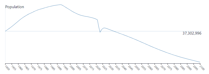 1950-2023 乌克兰城市人口