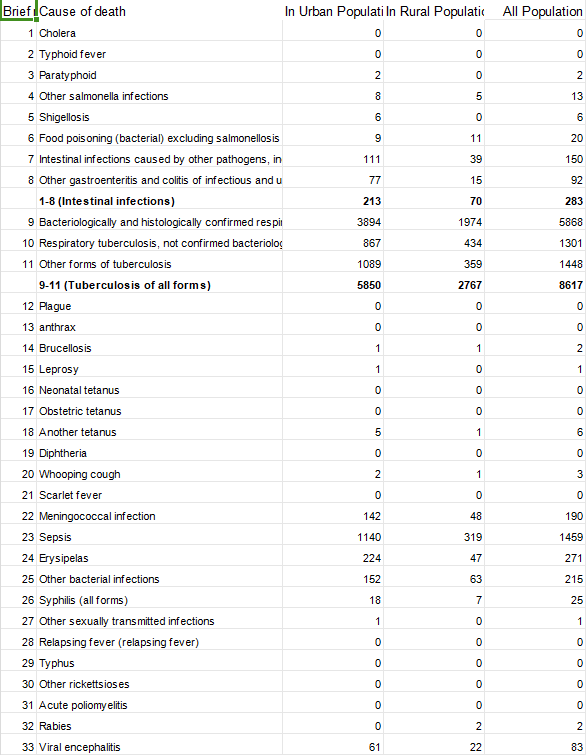 2018年俄罗斯按死因划分的死亡率