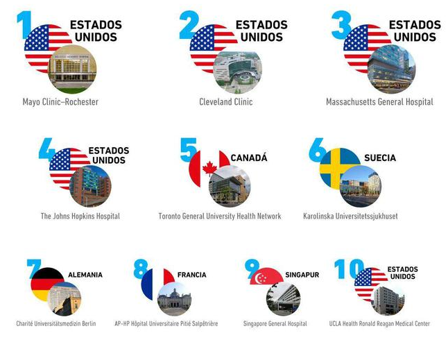 2023 年世界医院排名