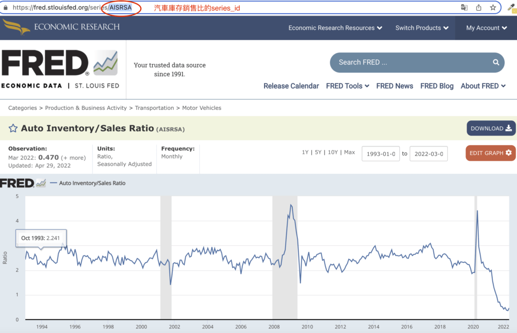 FRED 市场经济指标