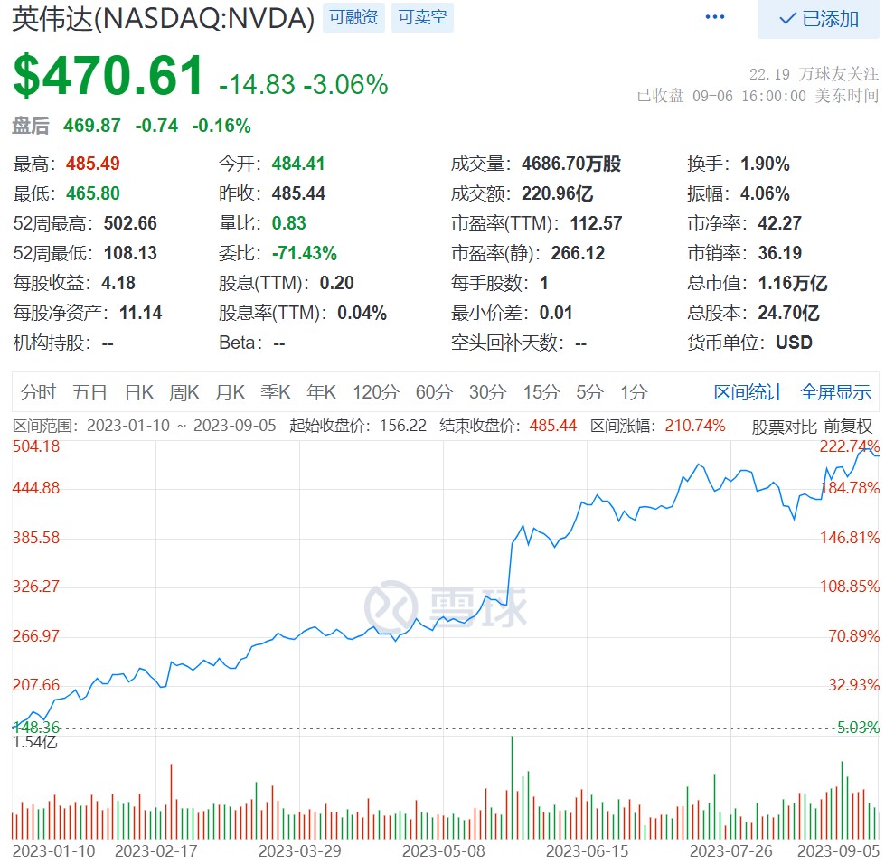 NVIDIA 股票数据和事件