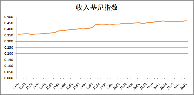 按种族划分的家庭收入基尼比