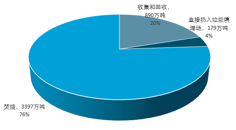 电子废物回收率（2008-2018年，欧洲）