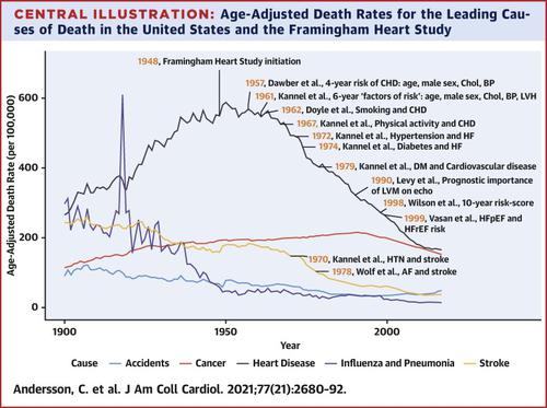弗雷明汉心脏研究数据集