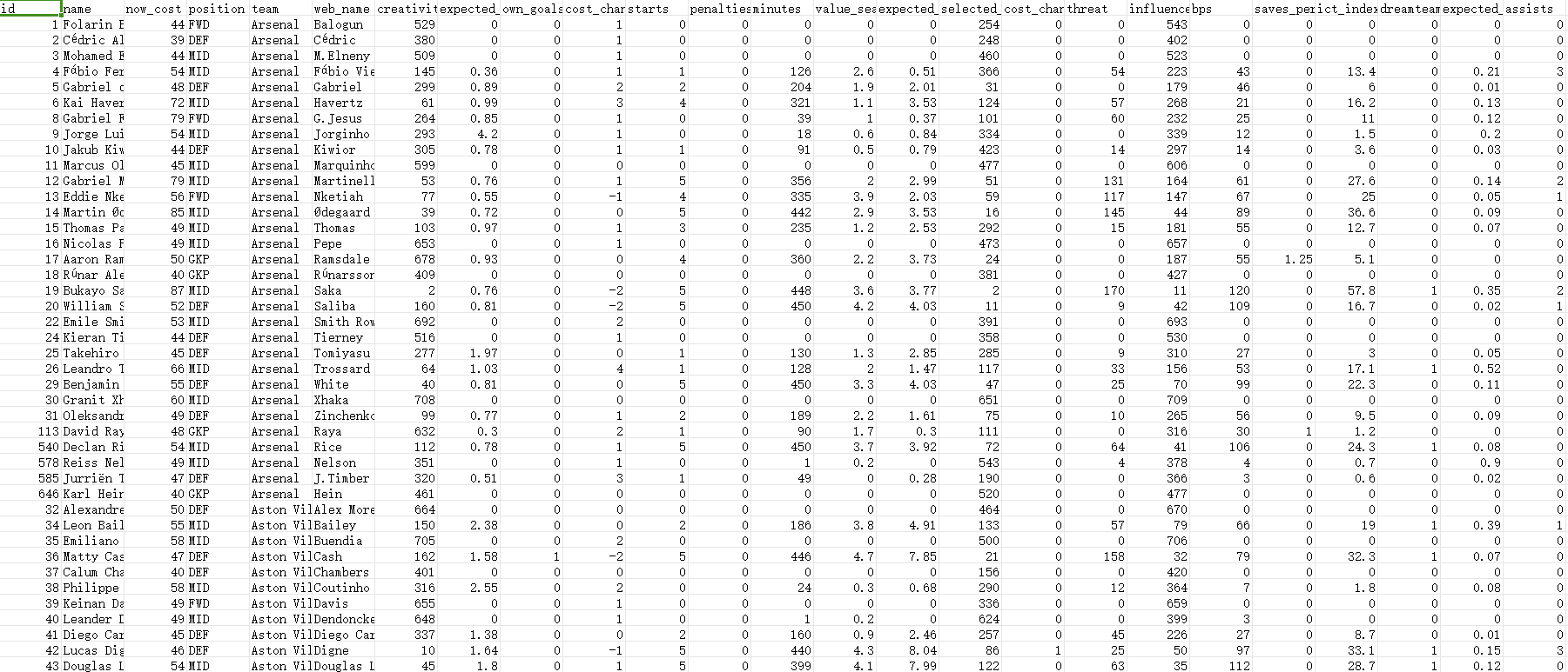幻想超级联赛数据集 2023-2024