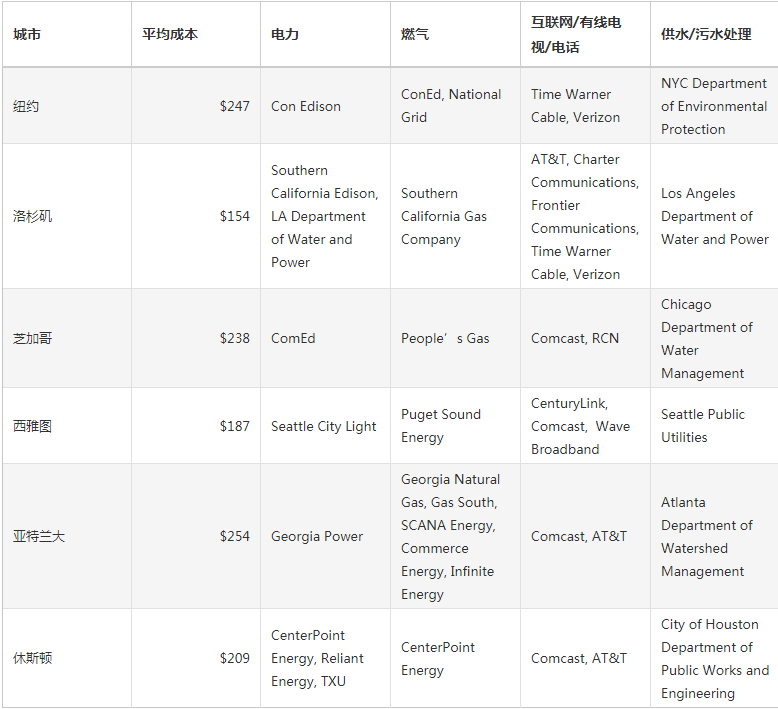 美国水电数据集
