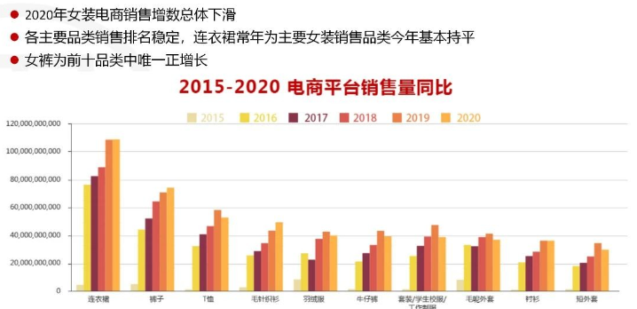 女装电商销售数据
