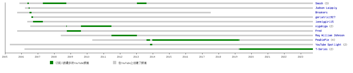 全球订阅人数最多的 YouTube 频道列表