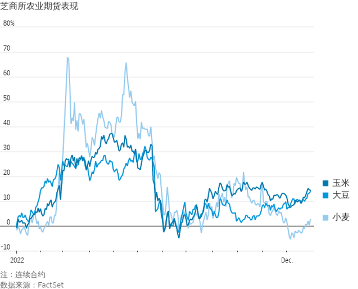 全球谷物和咖啡价格历史记录（1973-2023）