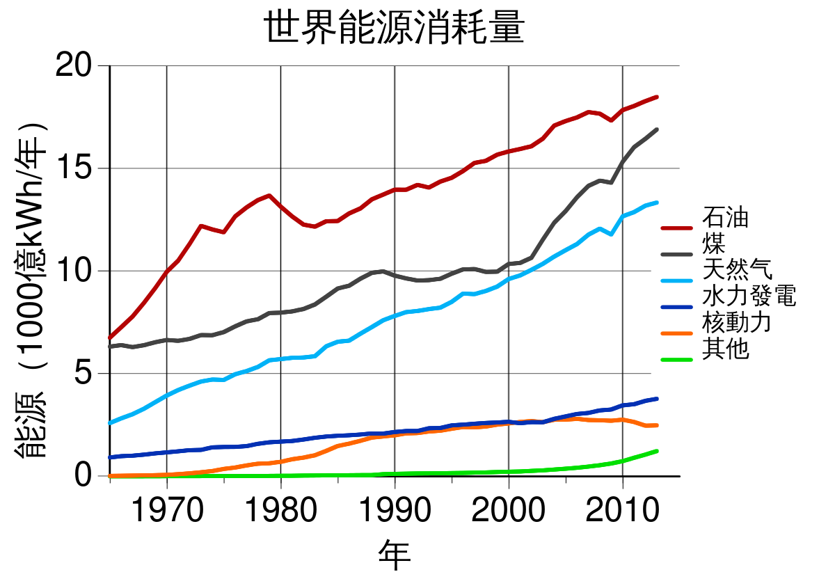 世界能源数据 1990 - 2020