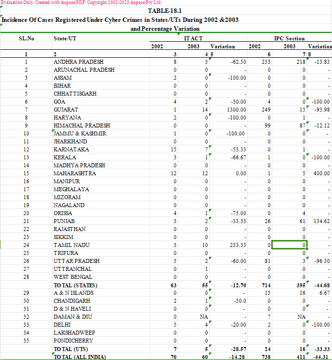 2003 年印度的网络犯罪