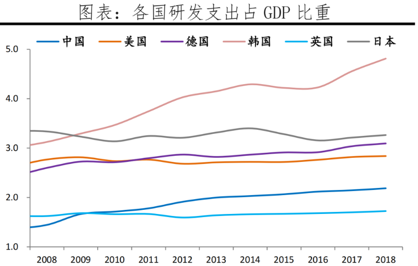 研发支出占 GDP 的比重