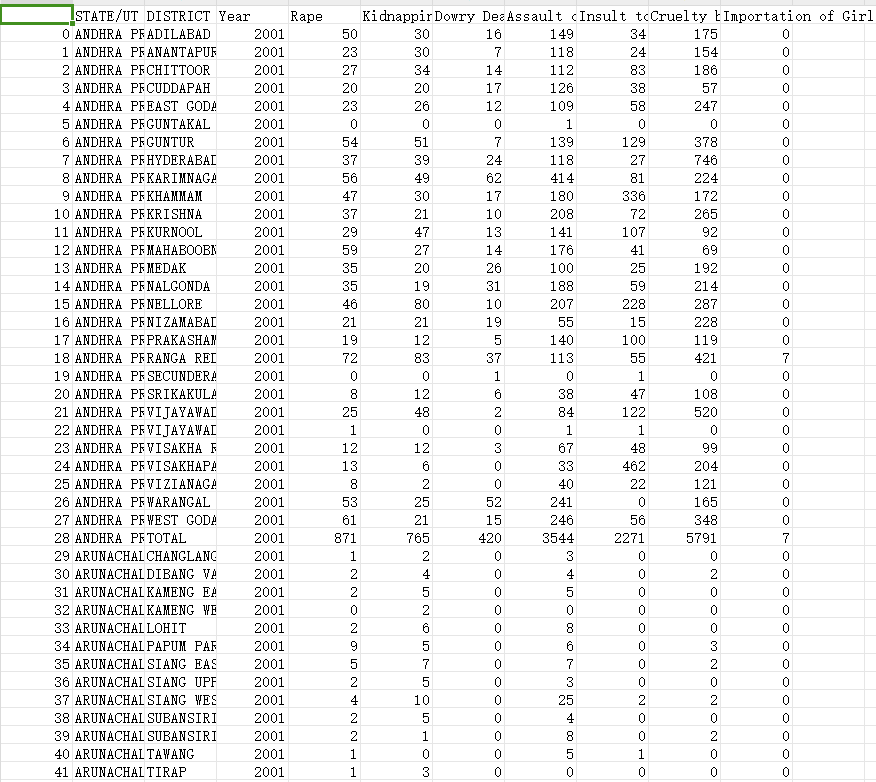 2001-2014 年针对妇女的犯罪（印度）