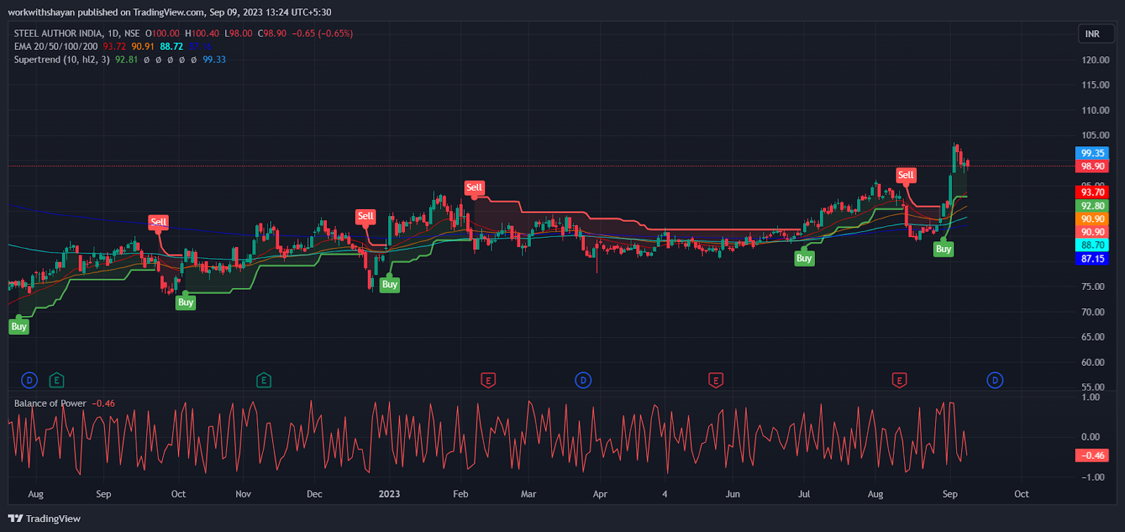 2016-2023年SAIL股票数据