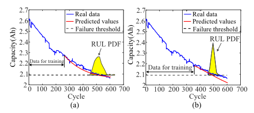 电池剩余使用寿命 (RUL)