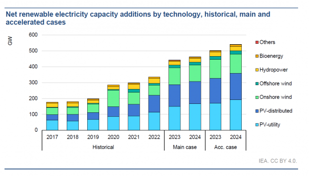 可再生能源（1960-2023）