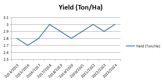 巴基斯坦旁遮普邦近12年小麦数据