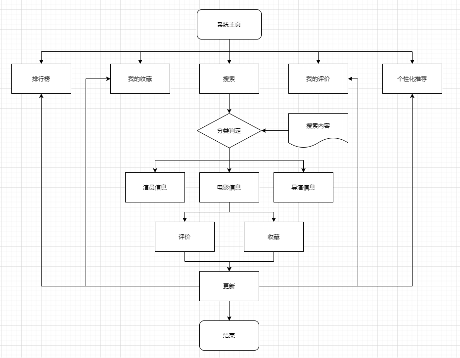 推荐系统的电影和评级