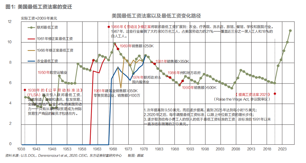 1968 年至 2020 年美国各州最低工资