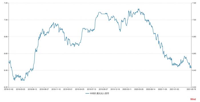 2000-2019年外汇汇率