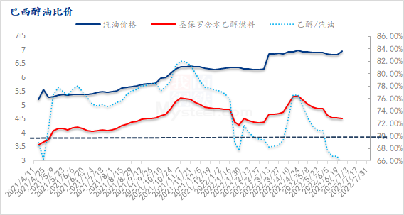 巴西的汽油价格
