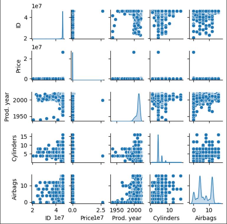 使用机器学习预测汽车价格