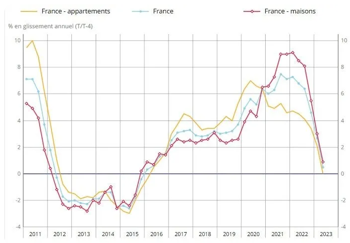 2022 年法国房地产销售总额