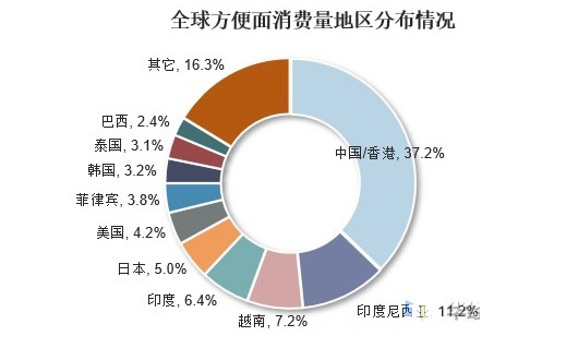 2022年世界方便面消费量