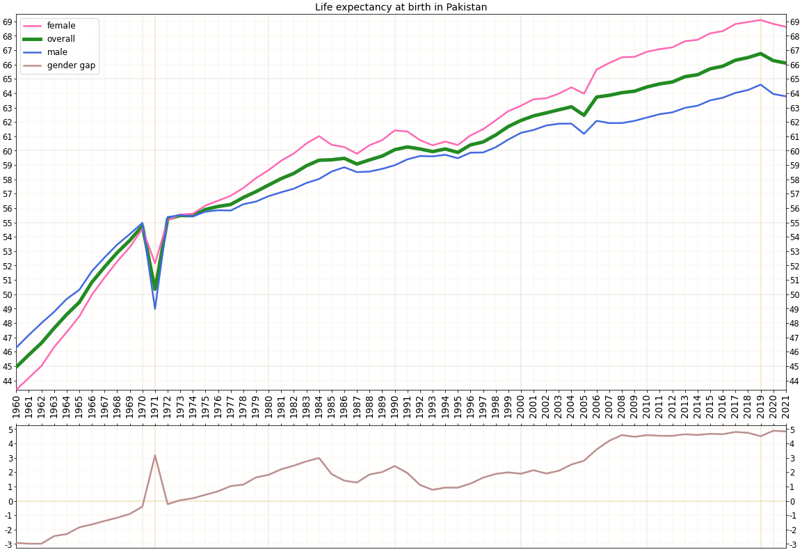 巴基斯坦人口数据集