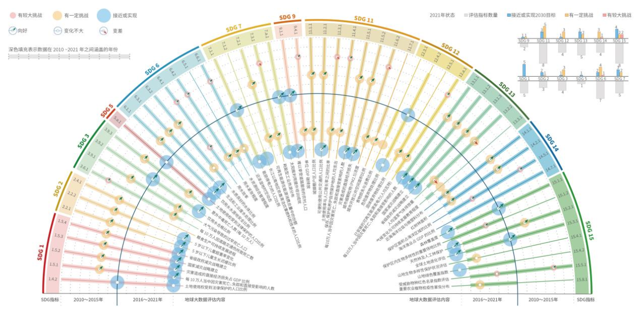截至 2023 年的可持续发展数据