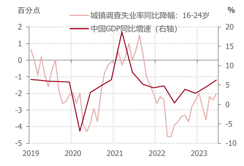 经济增长和失业率