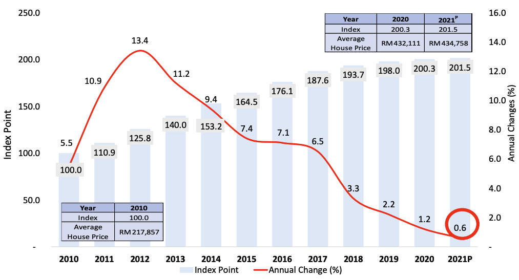 马来西亚公寓价格数据