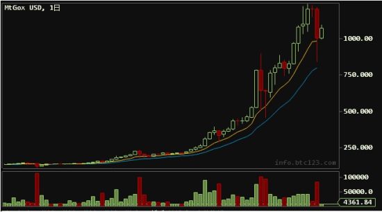 比特币历史。K线所有区间(2017-2023)
