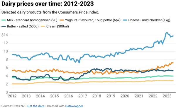 牛奶、奶酪和鸡蛋价格