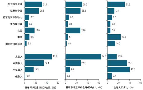 全球收入购买力和成本指数